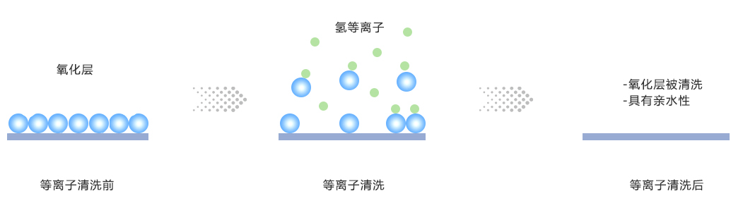 氢气午夜福利试看清洗氧化层