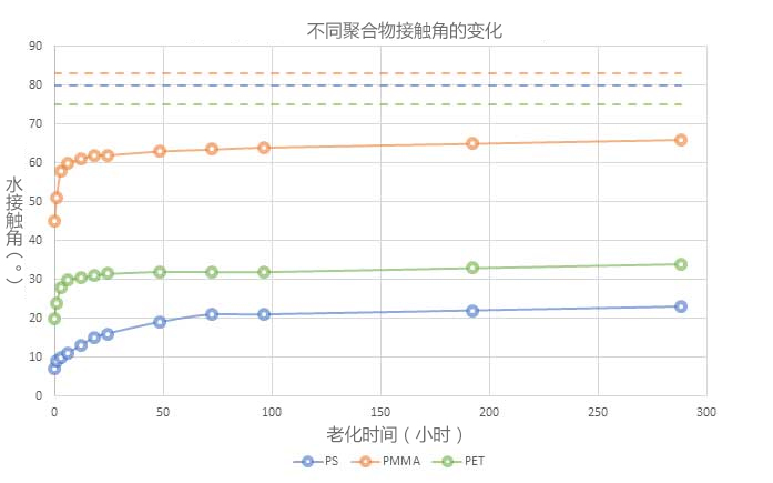 图2：经过相同午夜福利试看体处理后3种不同聚合物的水接触角（⁰）。