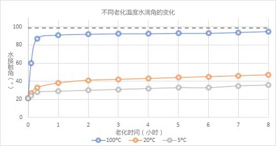 图5：PET聚合物在不同温度下储存时随时间变化的水接触角
