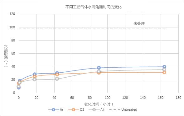 图6：用不同工艺气体处理午夜福利试看体时PET聚合物的水接触角（⁰）