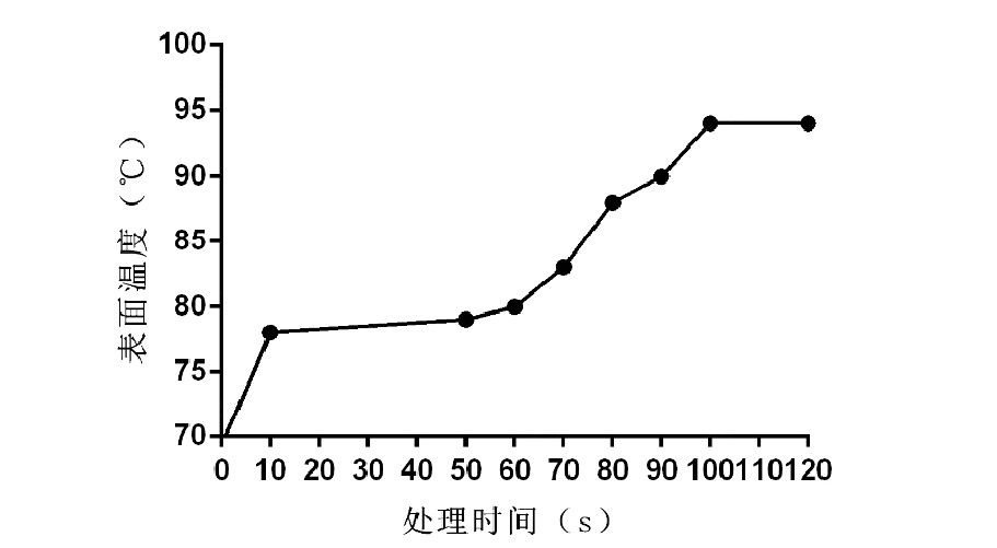 下图2为午夜福利试看表面处理时间与温度的关系