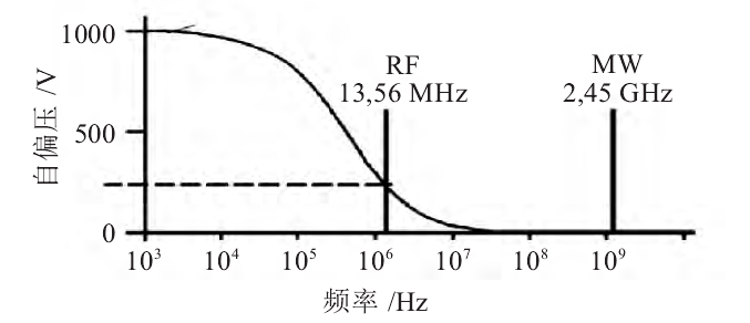 午夜福利试看清洗机激发频率和自偏压的关系
