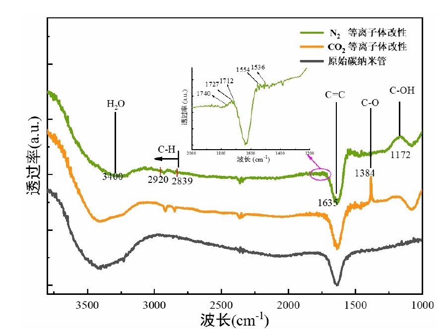 午夜福利试看体处理前后的碳纳米管傅里叶变换红外光谱