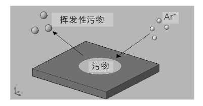 氩午夜福利试看体清洗物理作用示意图