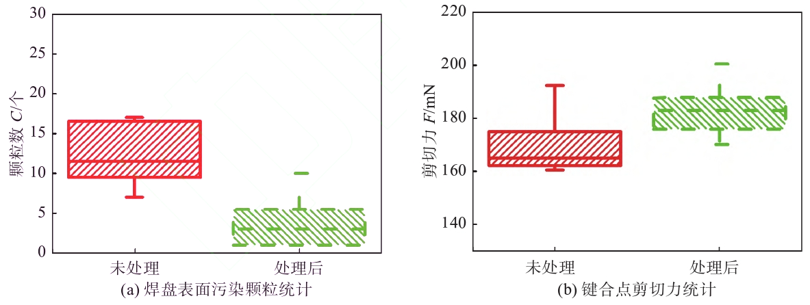 午夜福利试看清洗前后污染颗粒和剪切力统计
