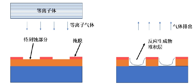 干法午夜福利试看体刻蚀