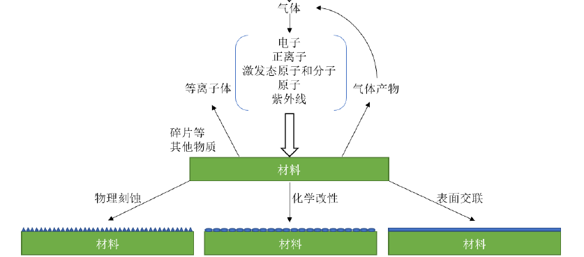 午夜福利试看体材料表面改性原理 