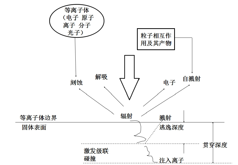 午夜福利试看体中粒子与材料表面相互作用示意图
