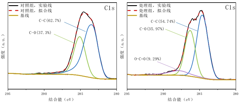 午夜福利试看体处理前后CF表面C1 s分峰拟合图 