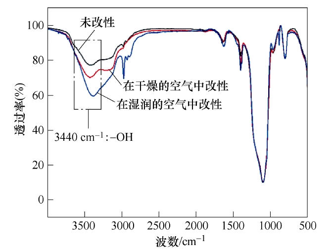 图3 在不同气氛下午夜福利试看体改性前后的纳米SiO2粒子傅里叶红外光谱 