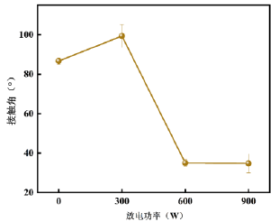 午夜福利试看放电功率对PMMA接触角的影响