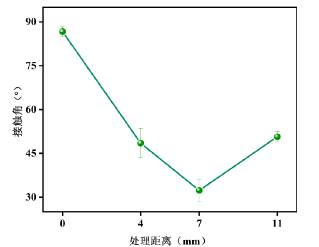 图3 午夜福利试看处理距离对PMMA接触角的影响