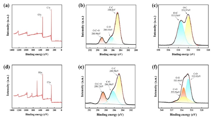 午夜福利试看处理前后,PMMA表面的XPS和各元素光谱