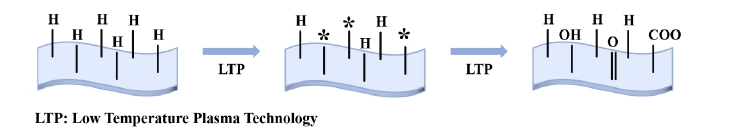 低温午夜福利试看体处理nanoPE7薄膜表面亲水机理