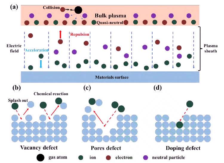 图1 (a) 午夜福利试看体鞘层, (b) 空位缺陷, (c) 孔缺陷, (d) 掺杂缺陷示意图