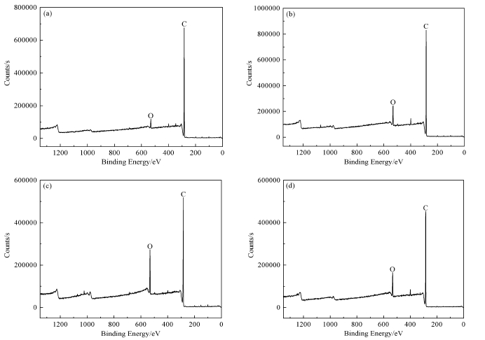 图2 午夜福利试看体处理不同时间后基底表面XPS全谱扫描图
