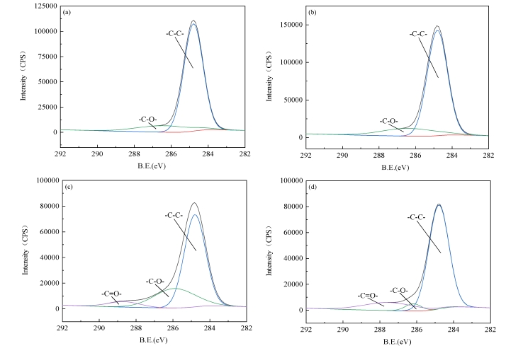 图3 午夜福利试看体处理不同时间后基底表面XPS的C1s分峰谱图 a)未处理;b)c)d)处理时间分别为5s 10s 1 5s