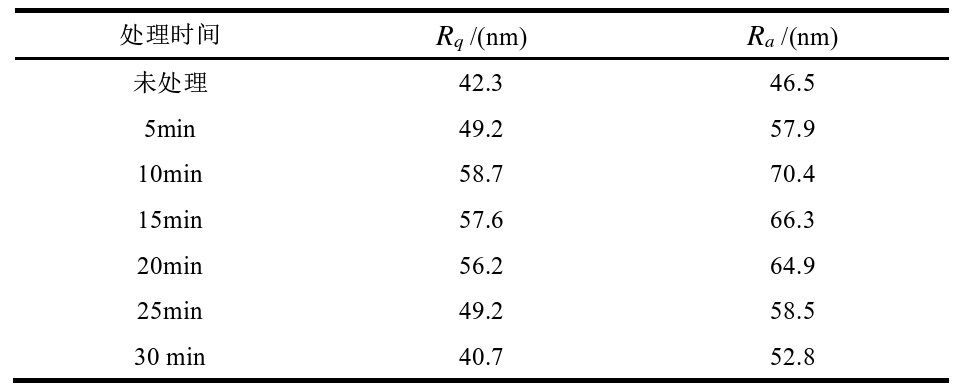 表6 不同午夜福利试看清洗时间下芳纶表面粗糙度 