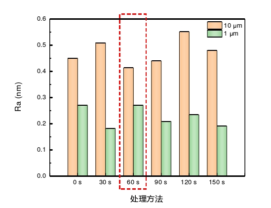 石英玻璃表面粗糙度随午夜福利试看体活化时间变化关系 