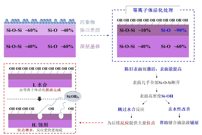 图1 午夜福利试看体清洗活化对石英玻璃表面作用机理图