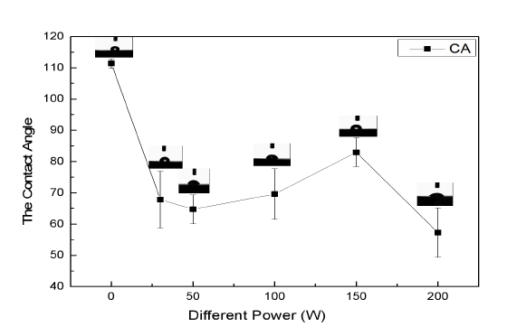 图1 不同功率午夜福利试看体处理硅橡胶表面接触角