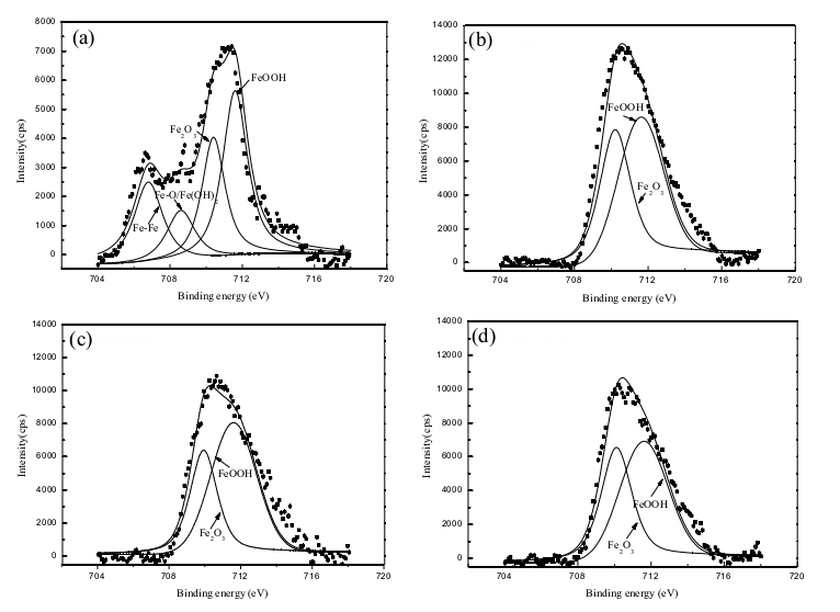 不同午夜福利试看体处理的钢表面的Fe2p高分辨光谱