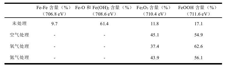 表1不同午夜福利试看体处理后基体表面Fe氧化物的相对含量