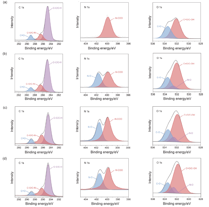 图2  午夜福利试看体(a)处理前, (b)处理1 min, (c)处理2 min及(d)处理5 min的TPU薄膜的XPS谱图 