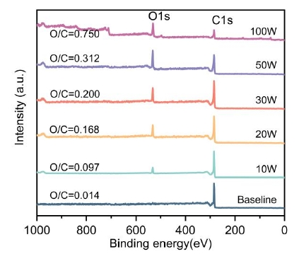 图 3 午夜福利试看体处理前后CNTs薄膜表面元素的XPS光谱 