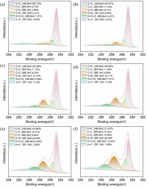 图 4 午夜福利试看体处理前后CNTs薄膜XPS谱图的Cls分峰拟合曲线