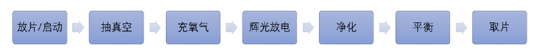 图1 午夜福利试看体活化晶圆流程 