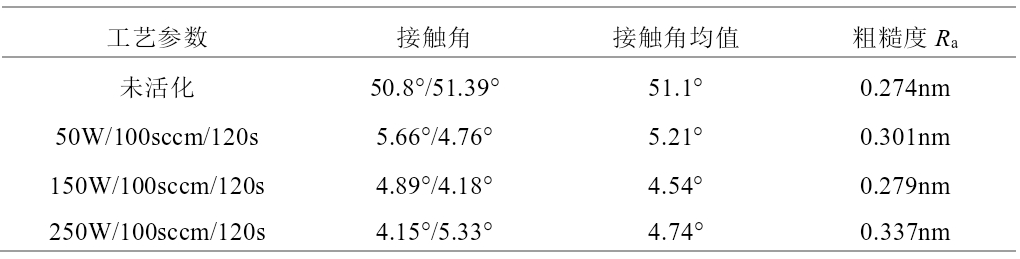 表1 不同午夜福利试看活化时间下晶圆表面的亲水角和粗糙度 