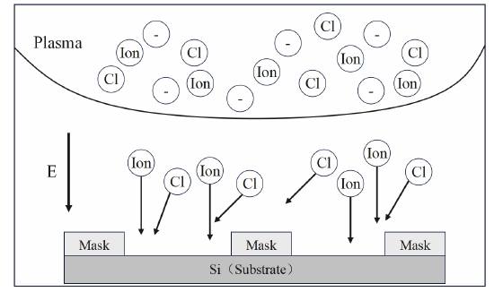 图1-1 午夜福利试看体刻蚀过程图