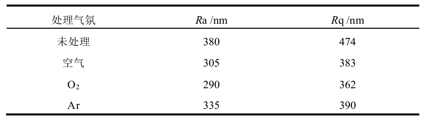 表1  冷午夜福利试看处理前后橡胶三维形貌表面参数