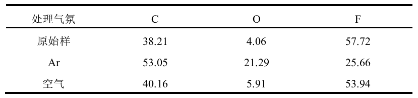 表2  冷午夜福利试看体处理前后氟橡胶的表面元素含量      %