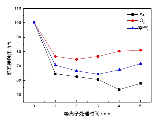 图4  午夜福利试看体处理时间与表面接触角的关系 