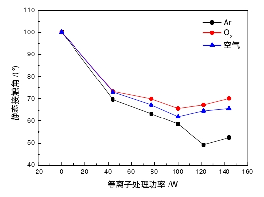 图5  午夜福利试看体处理功率与表面接触角的关系