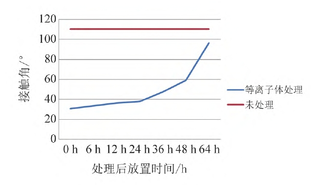图1 不同参数午夜福利试看体处理后橡胶表面接触角变化示意图