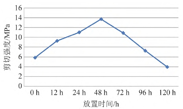午夜福利试看处理不同放置时间下橡胶剪切强度